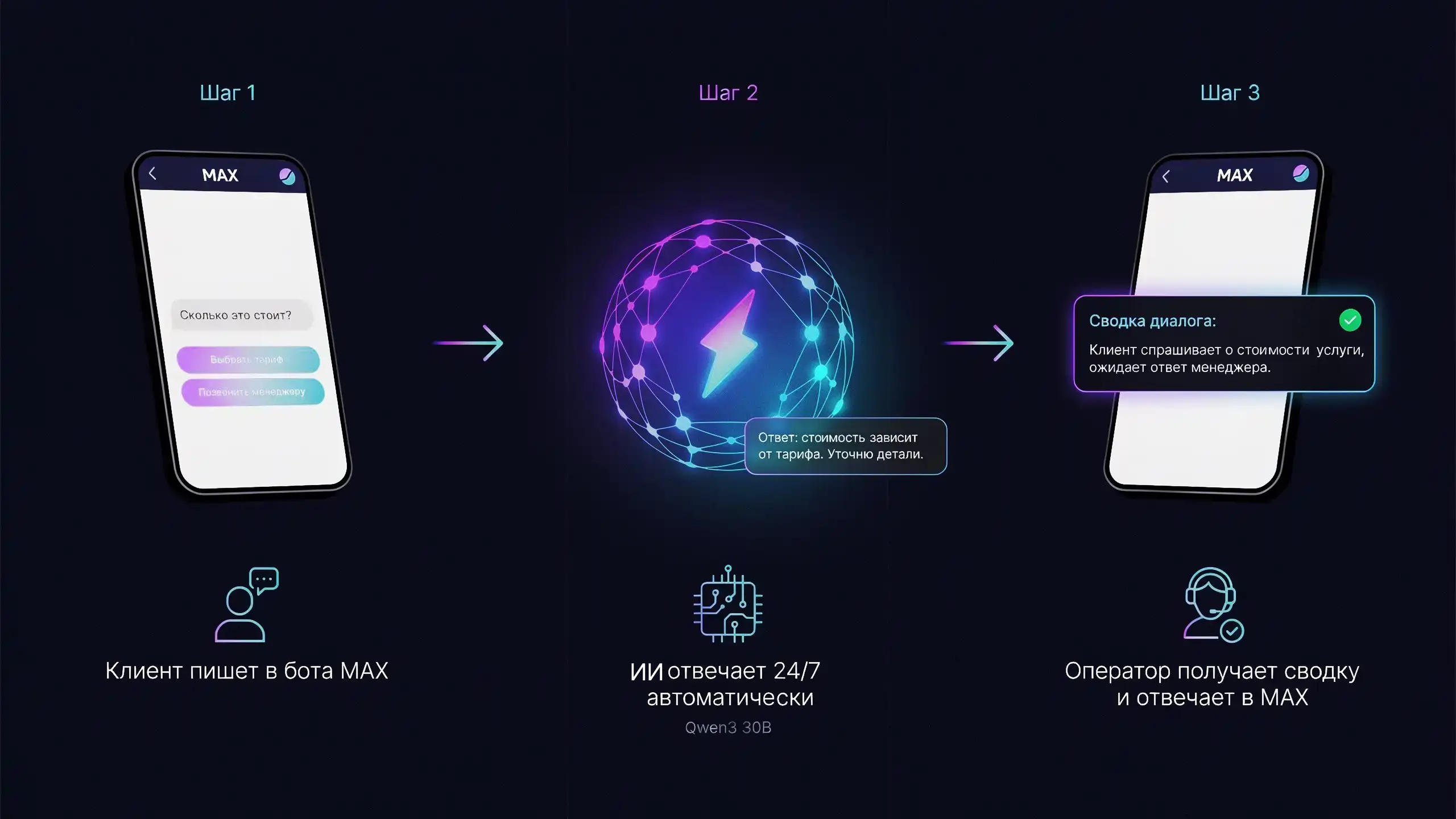 Как работает ИИ в боте MAX — клиент пишет, ИИ отвечает, оператор подключается