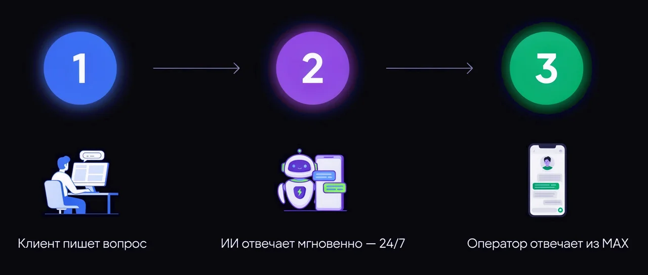 Как работает ИИ-консультант для сайта с оператором в MAX — 3 шага